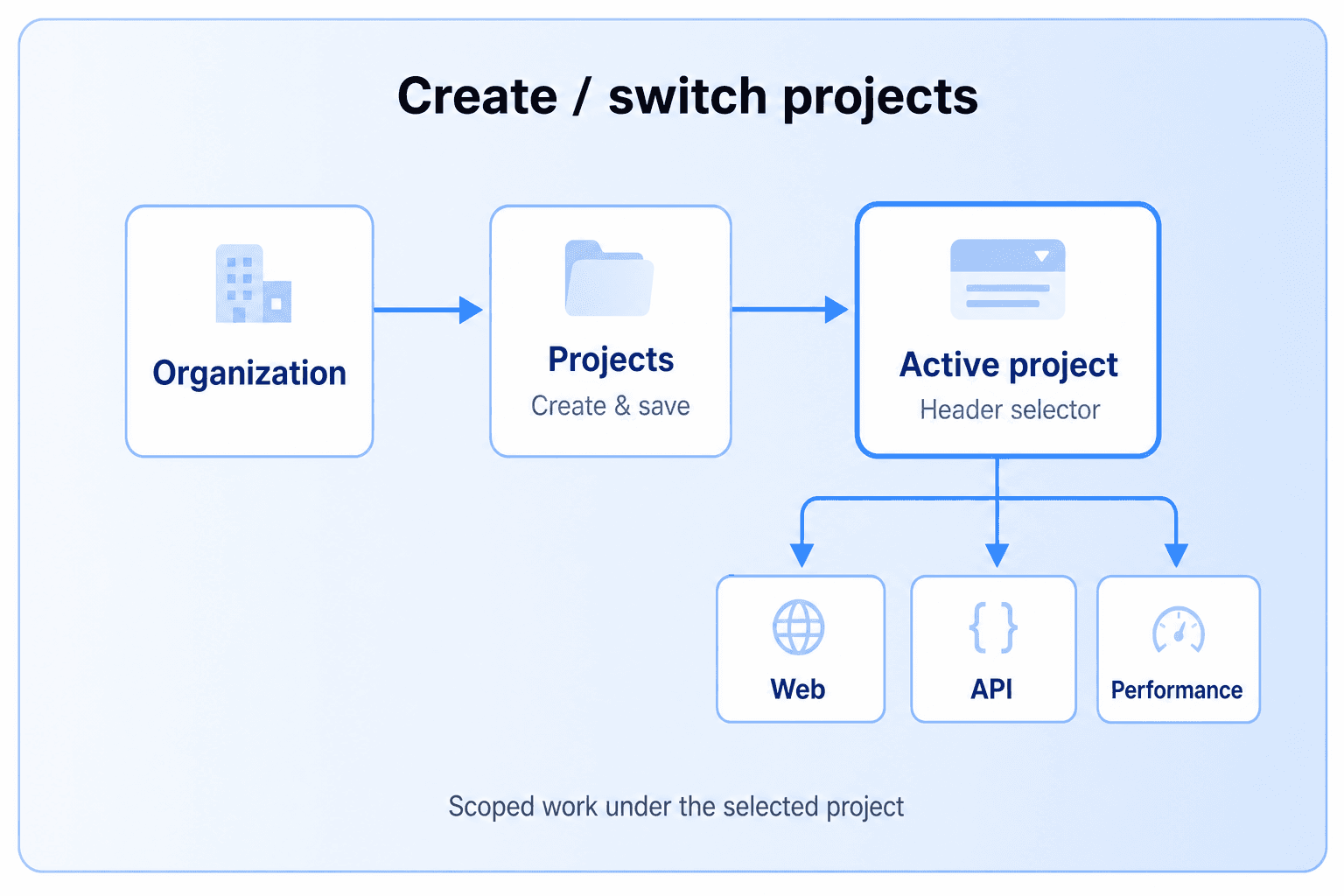 Organization, projects, active project, and scoped Web, API, and Performance work