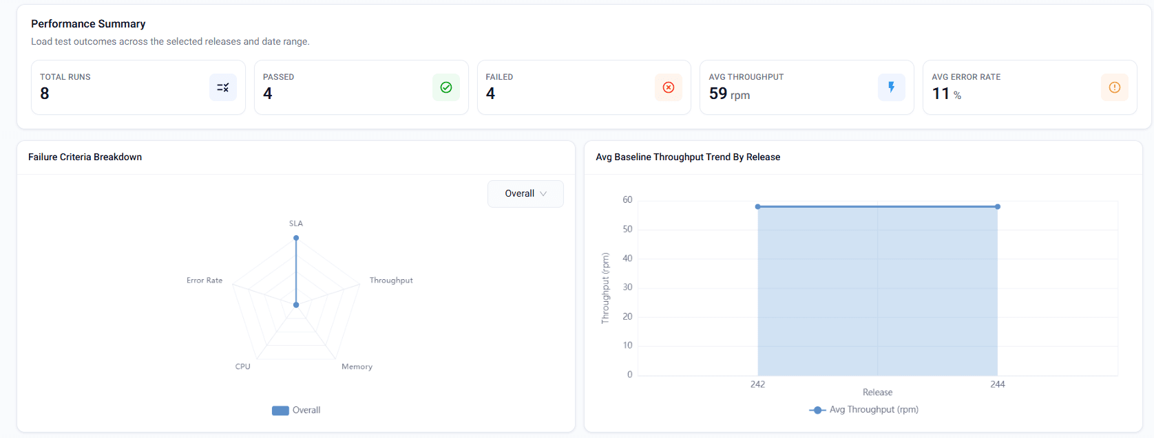 Bitassert performance summary: total runs, passed, failed, average throughput and error rate, with a failure-criteria radar and a baseline throughput trend by release